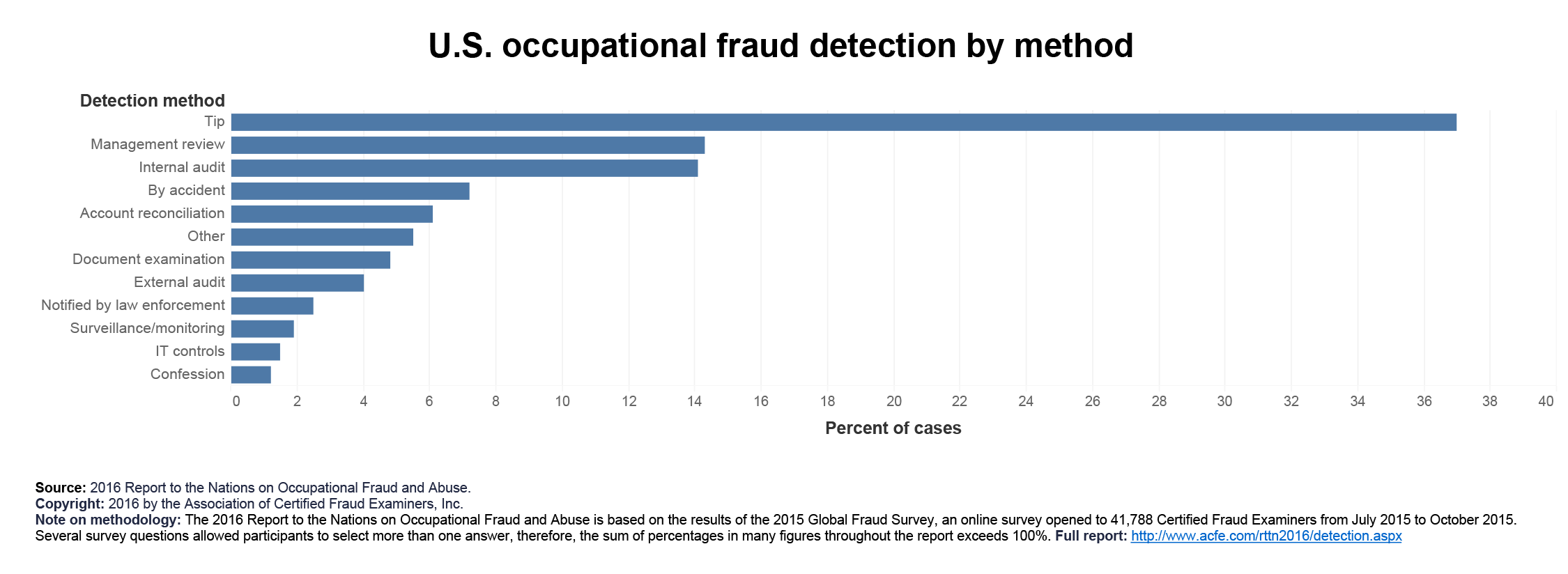 U.S. Occupational Fraud Detection by Method